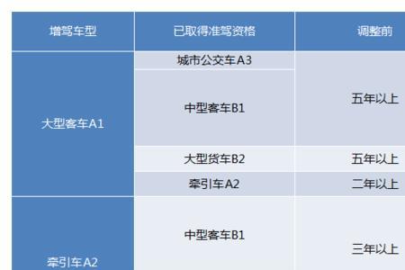 a1和b2驾照考试的区别