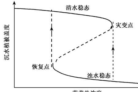 水中的营养盐是什么