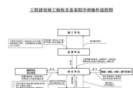 工程地勘过后是什么流程