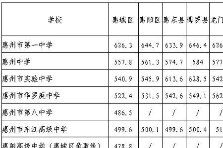 惠州今年中考620能上什么学校