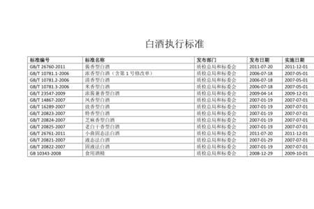 国家白酒标准对酒精度的要求