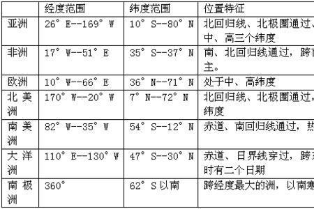 地理上的经纬度表示