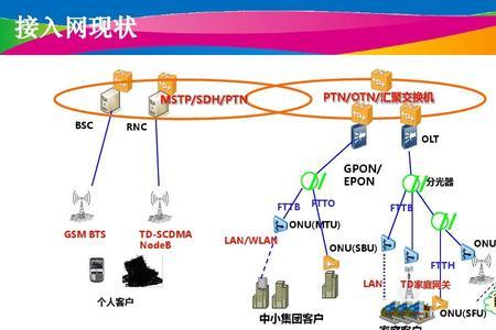 ptn和olt的区别