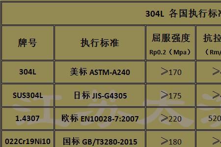 304L不锈钢的化学成分