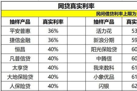 网商贷借500一天利息多少