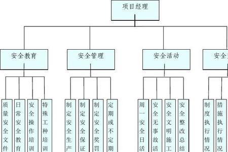 设置安全生产管理机构的行业