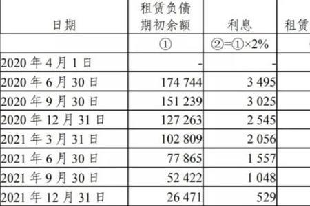 未确认融资费用的会计处理