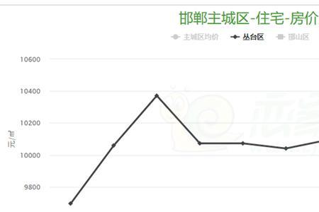 邯郸四区指的是哪里