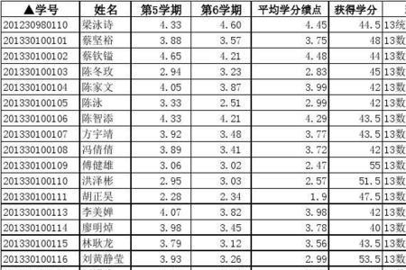 医学生绩点多少算优秀