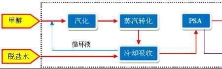 甲醇预热的作用是什么