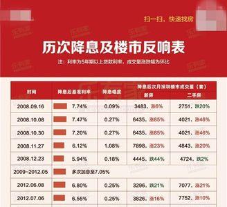 lpr上浮200个基点利率是多少