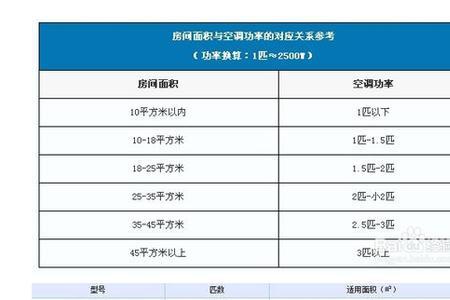 海尔空调怎么看匹数大小