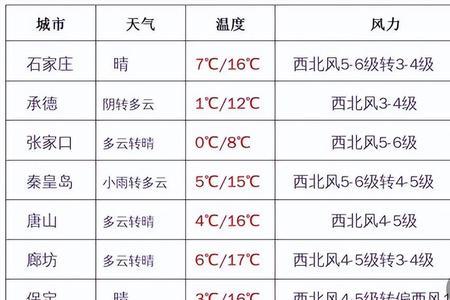 承德和张家口的温差大吗