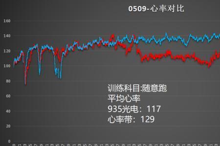 间歇跑400好还是800好