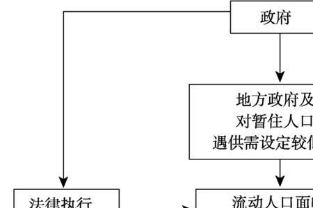 城市人口向农村迁移的原因