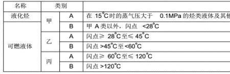 甲类气体有哪些