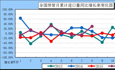 请教：什么叫累计增长率