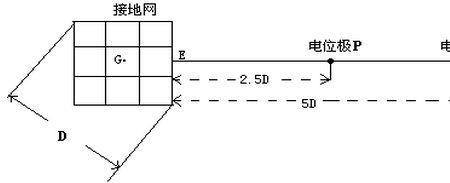 接地电阻与防雷的区别