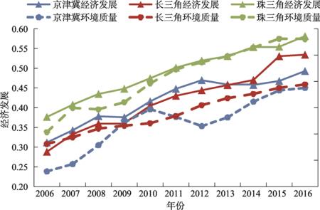 环境协调性都包括哪些特点