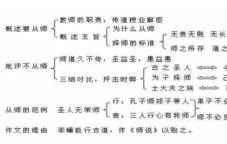 师说的中心论点是什么