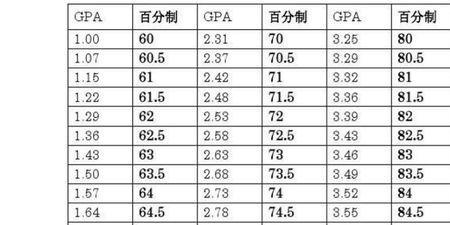 五分制绩点3.87什么水平