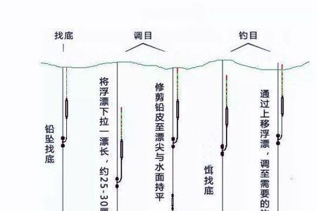 7.2钓鱼调漂的正确方法