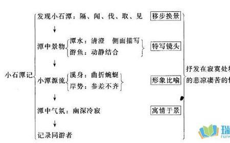 小石潭记开篇写佩环的目的