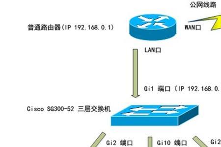 路由器和交换机都需要划分vlan吗