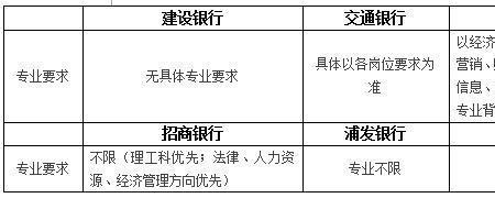 国有四大银行校招哪个待遇最好