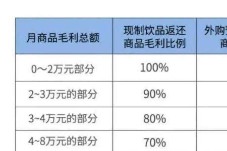 毛利和收益的区别