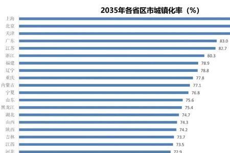 城镇化率为什么要到70%