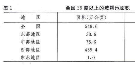 耕地面积包括