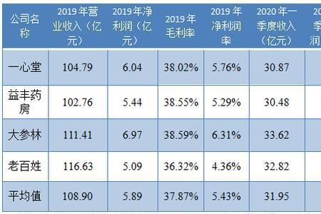 毛利和销售额提成哪个好