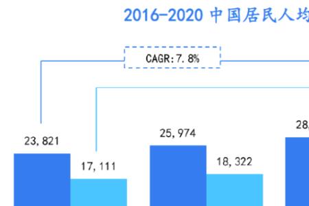 人均消费支出和消费水平一样吗