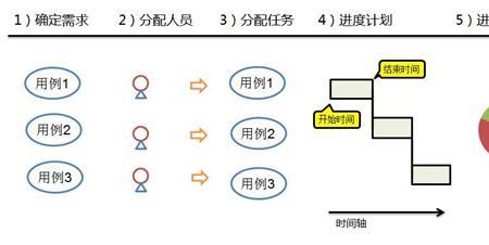 项目与任务的区别