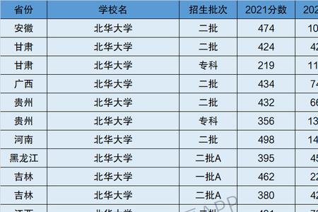 华北大学是几本