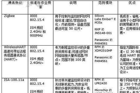 无线网络通讯协议有哪些