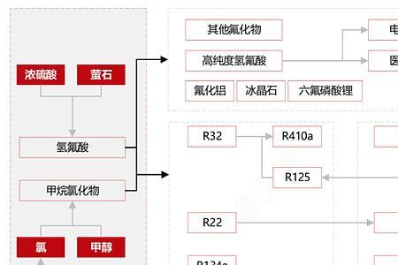 氟化工用途