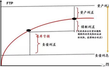 ftp利率是什么