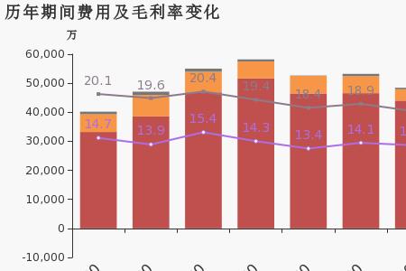 毛利和纯利的算法