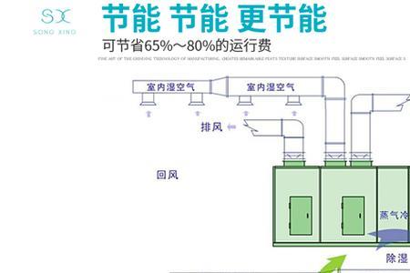 水冷空调除湿原理