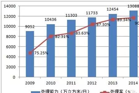 生活用水和生活污水排放比例