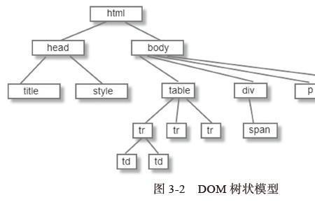 dom是什么