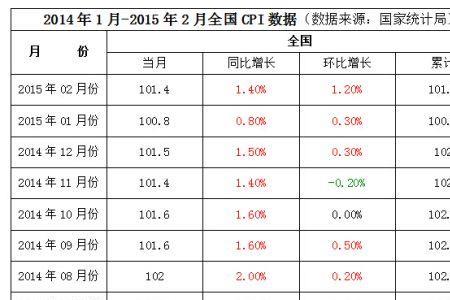 物价水平是怎么计算出来的