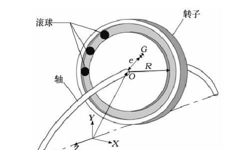 旋转物体不平衡原理