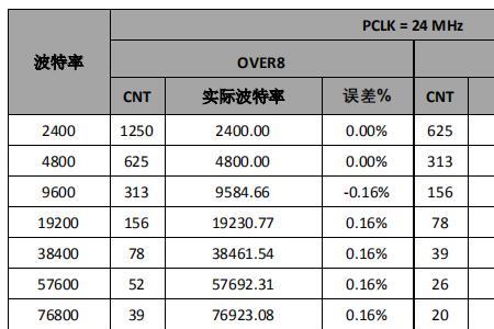 115200波特率对应的时钟