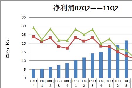 毛利率环比上月上升是什么意思