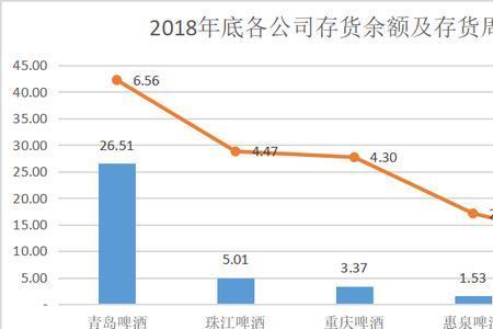 存货增加意味什么