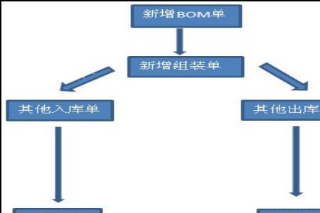 金蝶材料入库流程