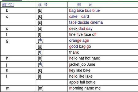 si字母组合发音